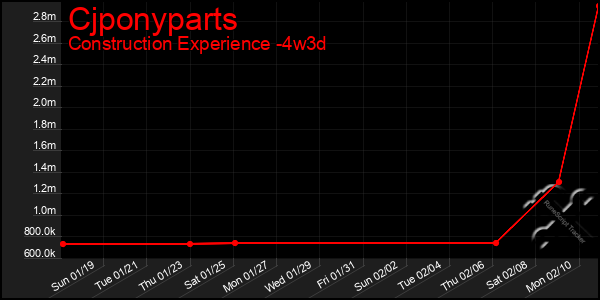 Last 31 Days Graph of Cjponyparts