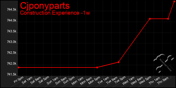 Last 7 Days Graph of Cjponyparts