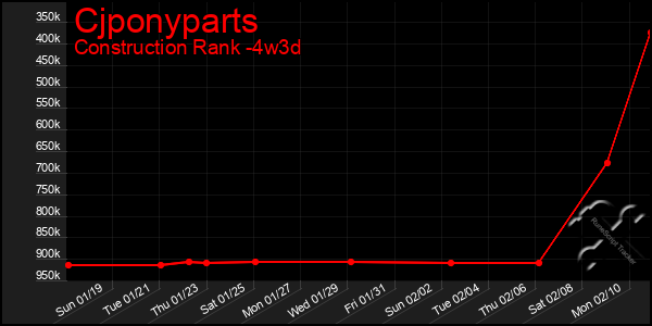 Last 31 Days Graph of Cjponyparts