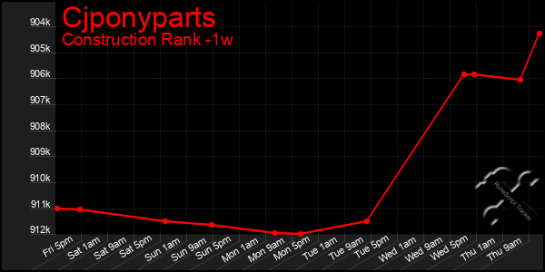 Last 7 Days Graph of Cjponyparts