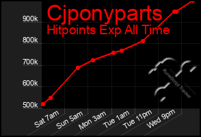 Total Graph of Cjponyparts