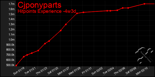 Last 31 Days Graph of Cjponyparts