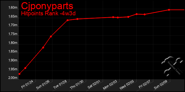 Last 31 Days Graph of Cjponyparts