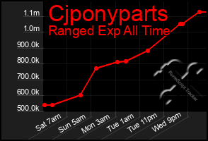 Total Graph of Cjponyparts