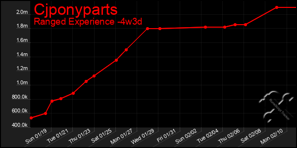 Last 31 Days Graph of Cjponyparts