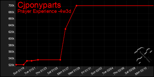 Last 31 Days Graph of Cjponyparts