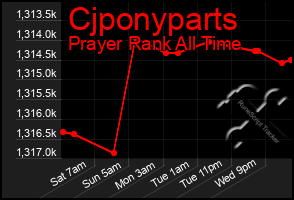 Total Graph of Cjponyparts