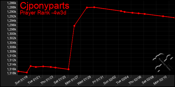 Last 31 Days Graph of Cjponyparts