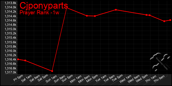 Last 7 Days Graph of Cjponyparts