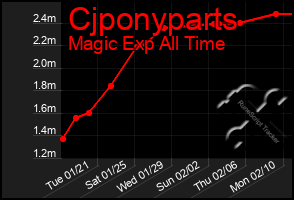 Total Graph of Cjponyparts