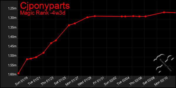 Last 31 Days Graph of Cjponyparts