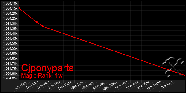 Last 7 Days Graph of Cjponyparts