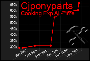 Total Graph of Cjponyparts