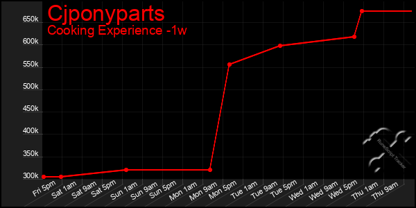 Last 7 Days Graph of Cjponyparts