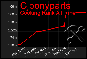 Total Graph of Cjponyparts