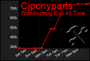 Total Graph of Cjponyparts