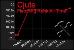 Total Graph of Cjute