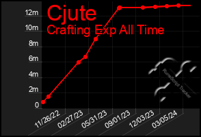 Total Graph of Cjute