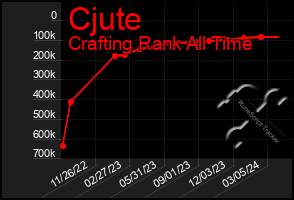 Total Graph of Cjute