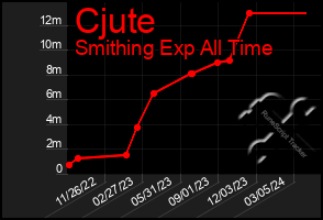 Total Graph of Cjute