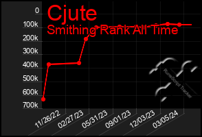 Total Graph of Cjute