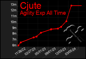 Total Graph of Cjute