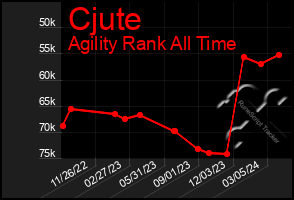 Total Graph of Cjute