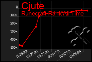 Total Graph of Cjute