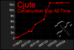 Total Graph of Cjute