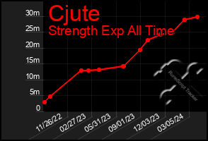 Total Graph of Cjute