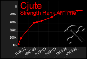 Total Graph of Cjute