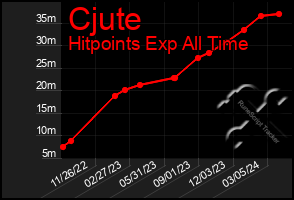 Total Graph of Cjute