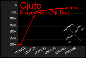 Total Graph of Cjute