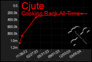 Total Graph of Cjute