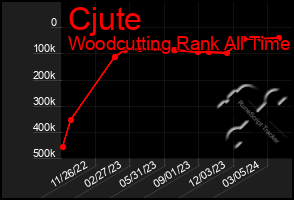 Total Graph of Cjute