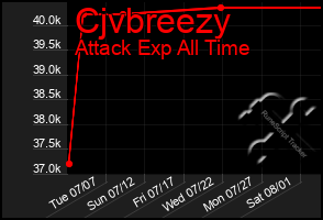 Total Graph of Cjvbreezy