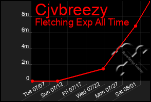 Total Graph of Cjvbreezy