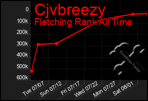 Total Graph of Cjvbreezy