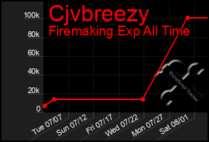 Total Graph of Cjvbreezy