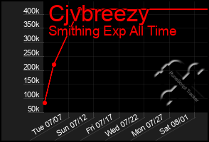Total Graph of Cjvbreezy