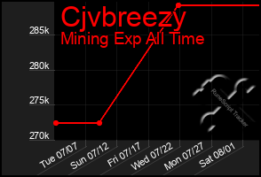 Total Graph of Cjvbreezy