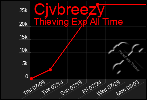 Total Graph of Cjvbreezy