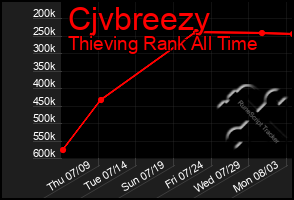 Total Graph of Cjvbreezy