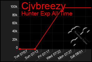 Total Graph of Cjvbreezy