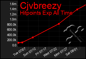 Total Graph of Cjvbreezy
