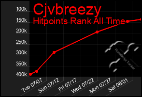 Total Graph of Cjvbreezy