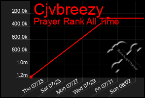 Total Graph of Cjvbreezy