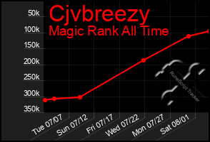 Total Graph of Cjvbreezy