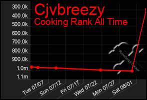 Total Graph of Cjvbreezy
