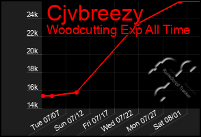 Total Graph of Cjvbreezy